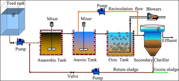 XỬ LÝ NƯỚC THẢI BẰNG CÔNG NGHỆ AAO