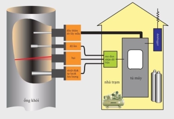 HỆ THỐNG QUAN TRẮC KHÍ THẢI TỰ ĐỘNG (ONLINE)