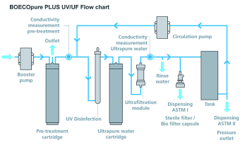 Máy lọc nước siêu sạch